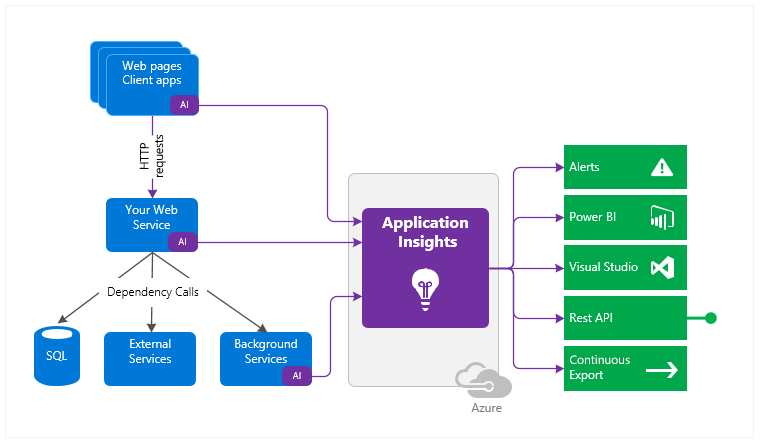 Application Insights Overview