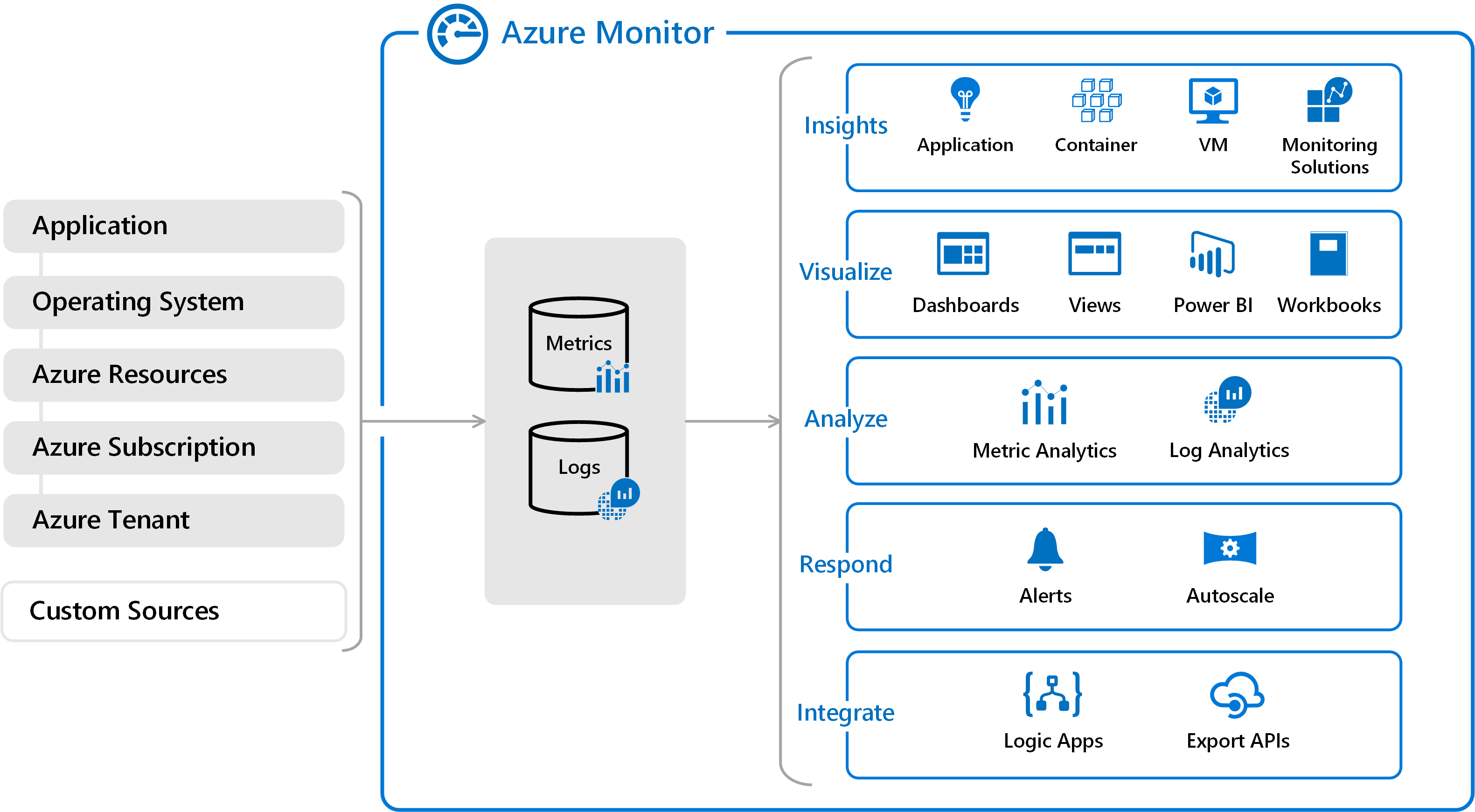 Azure Monitor Diagram
